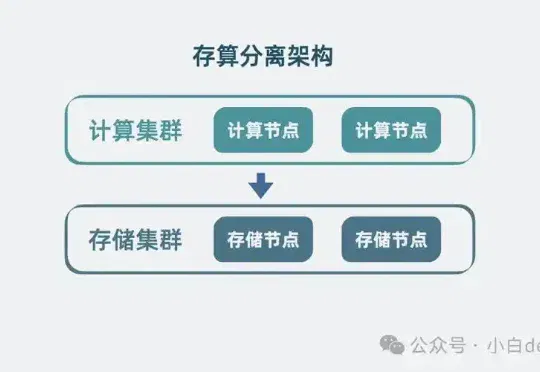 聊一聊 Agent 的存算分离架构设计