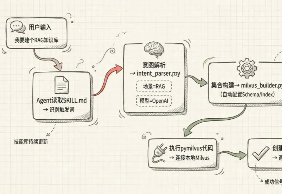 Skills 比MCP好在哪儿？如何用Milvus-Skills 搭建知识库