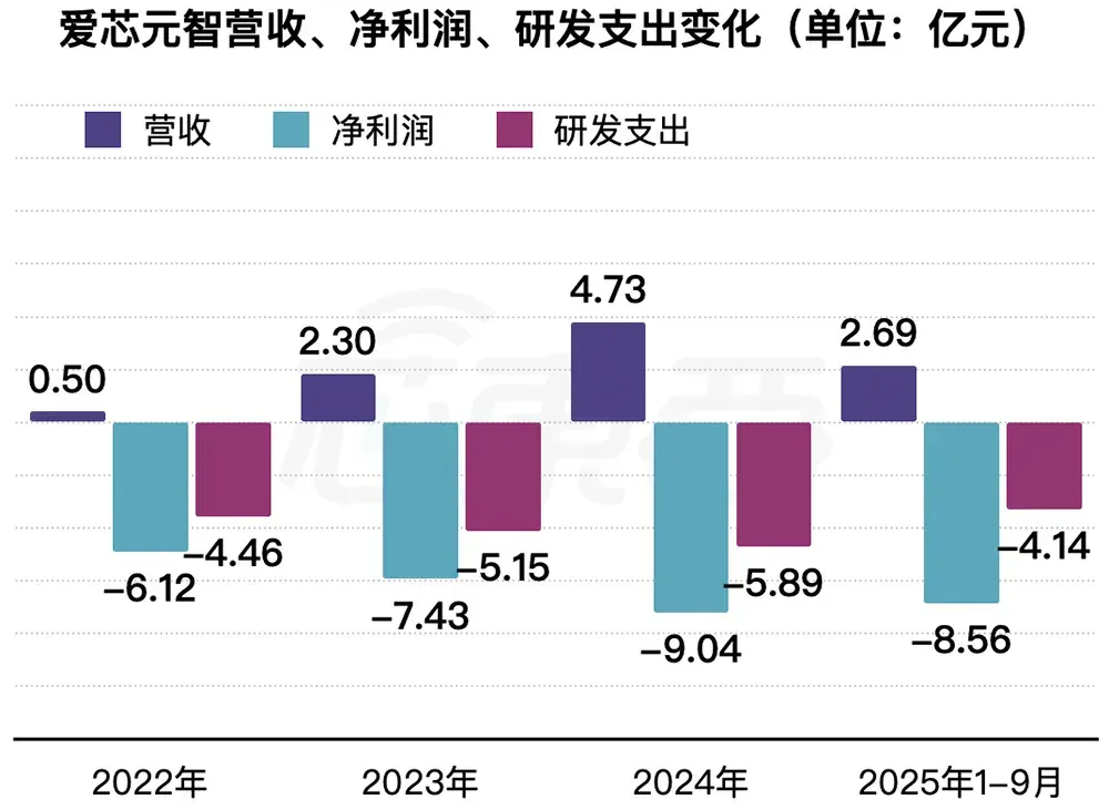 又一国产AI芯片IPO来了！芯片首富虞荣仁参投，估值百亿