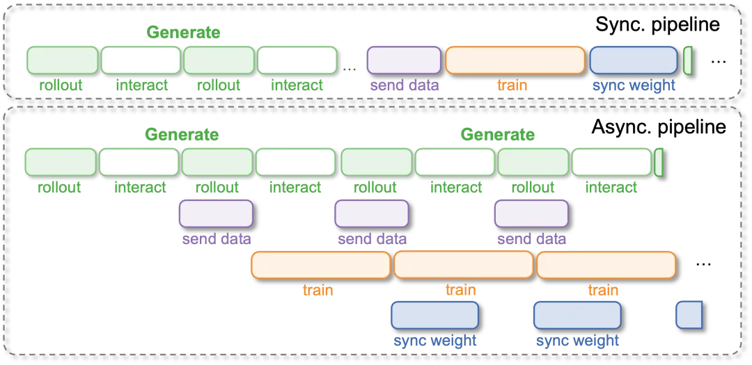 RLinf-USER重磅发布！别再用仿真了，真实世界训练也能「极致效率与系统化」