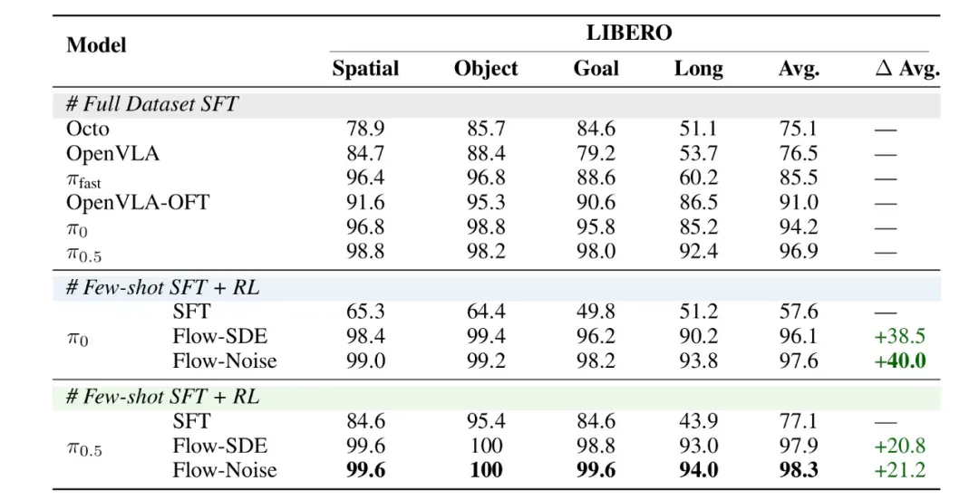 RLinf上新πRL：在线强化学习微调π0和π0.5