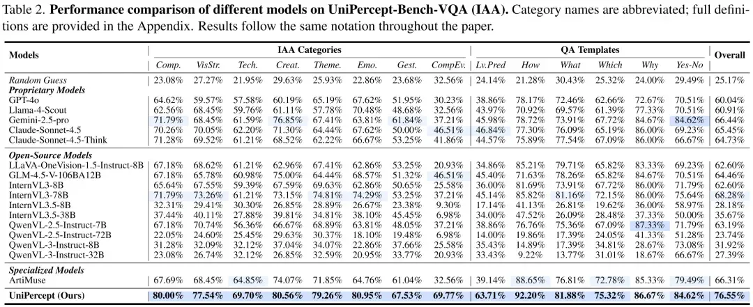 深入感知级别图像理解：UniPercept 统一图像美学、质量与结构纹理感知