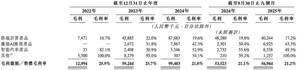 又一国产AI芯片IPO来了！芯片首富虞荣仁参投，估值百亿
