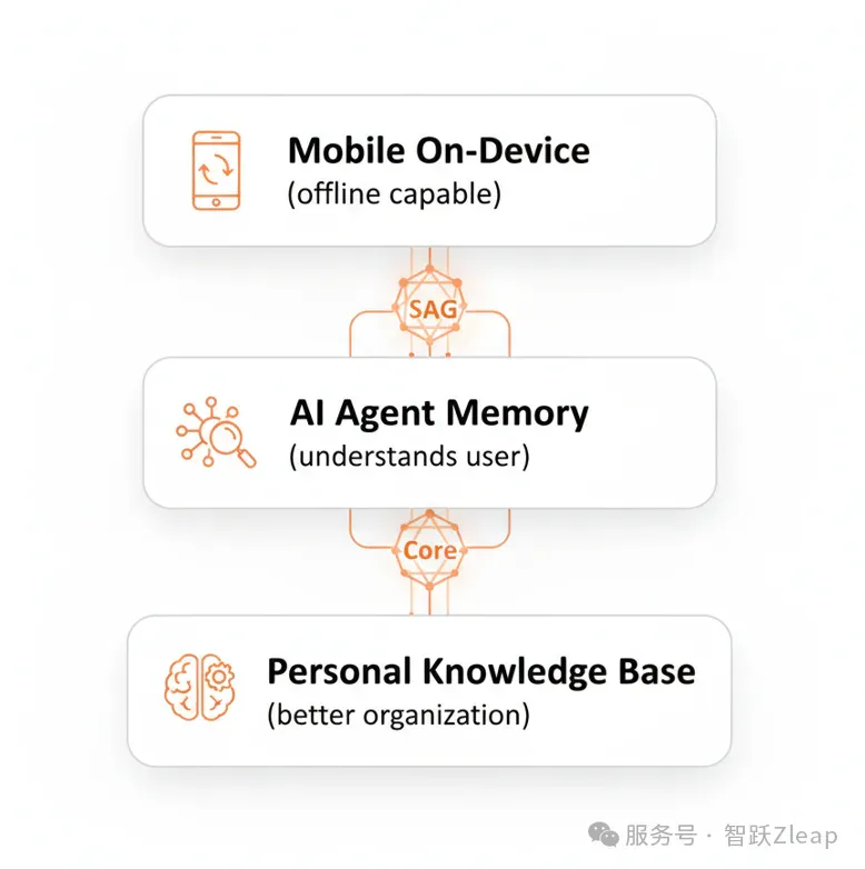 Zleap技术解密：后RAG时代已来，SAG重新定义AI搜索