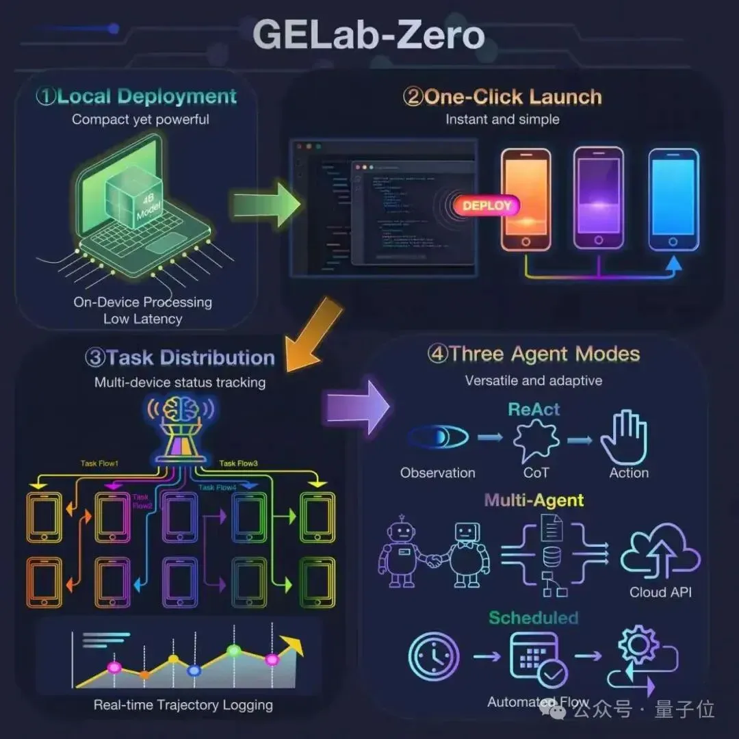 告别GUI Agent工程基建噩梦：阶跃开源4B Agent模型，跑通所有安卓设备，手搓党一键部署