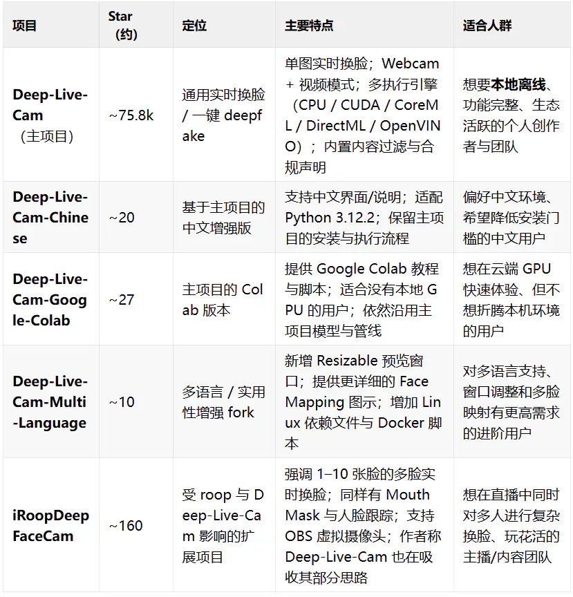 零门槛deepfake！75.8k Star 的Deep-Live-Cam 一张照片秒换脸，开源 deepfake 神器本地跑！