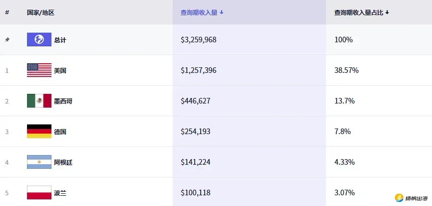 靠两款APP一年赚4500万元，中国厂商打造AI社交版“探探”，用创意换装在海外狂吸金