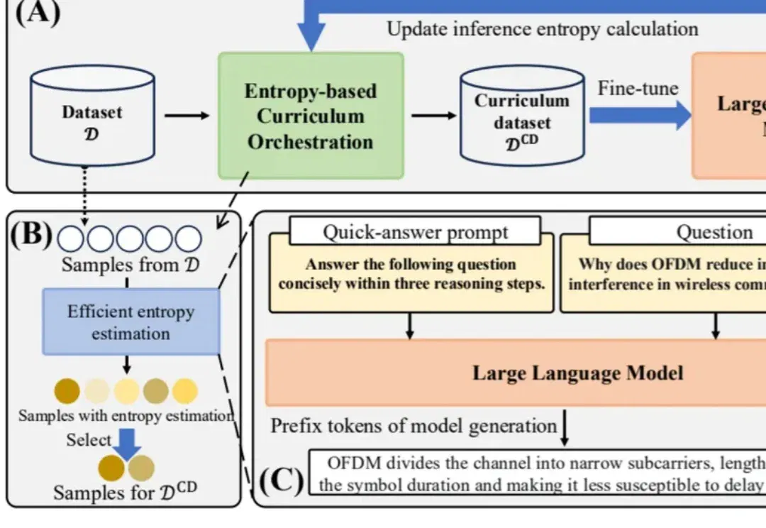 ICML 2026 | 华为GTS提出AI训练数据新方法，Amazon/Google作者团队「光速跟进」：难度自适应训练正在成为新范式