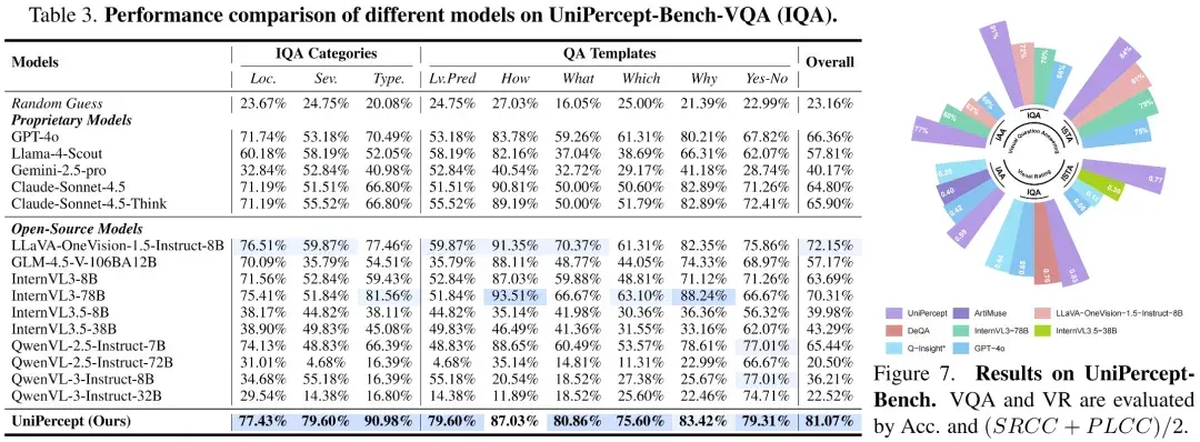 深入感知级别图像理解：UniPercept 统一图像美学、质量与结构纹理感知