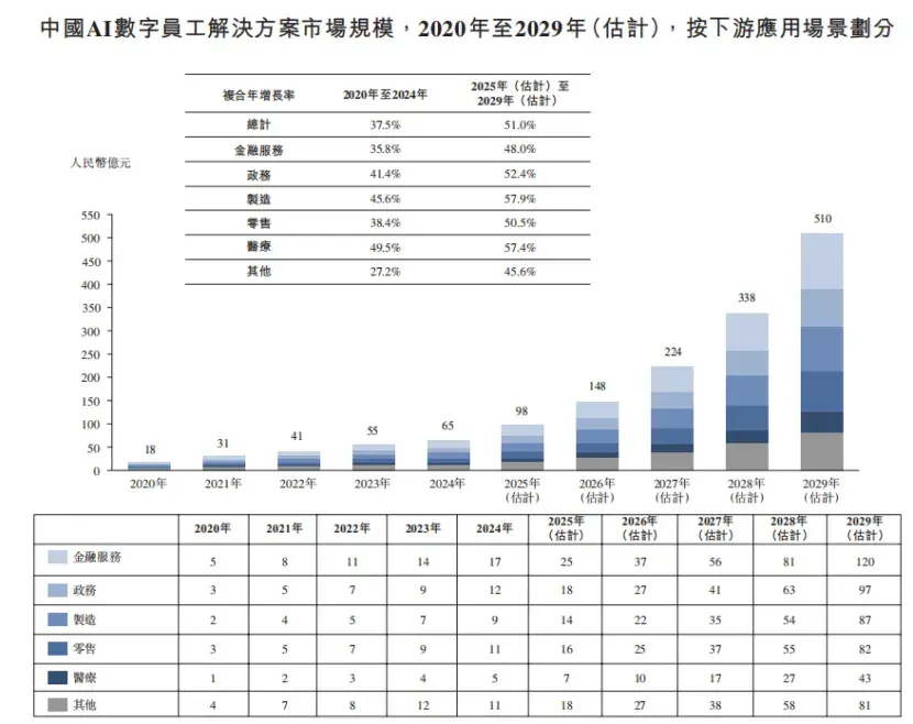 市值30亿，珠海冲出一家AI数字员工IPO，高瓴、温氏股份押注