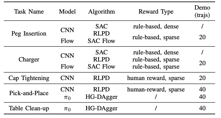 RLinf-USER重磅发布！别再用仿真了，真实世界训练也能「极致效率与系统化」