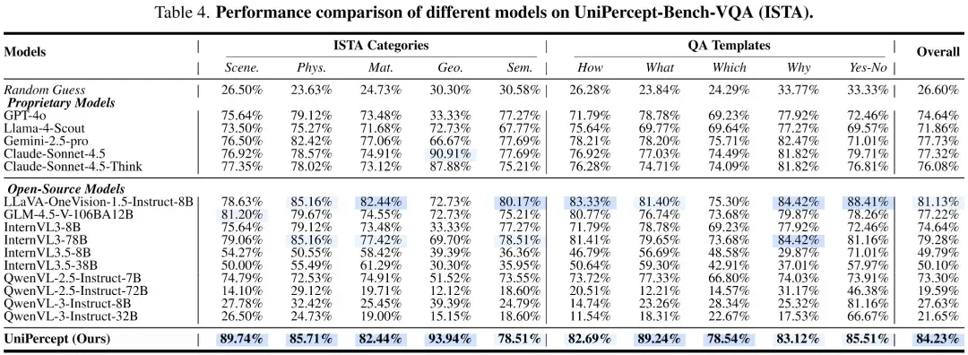 深入感知级别图像理解：UniPercept 统一图像美学、质量与结构纹理感知