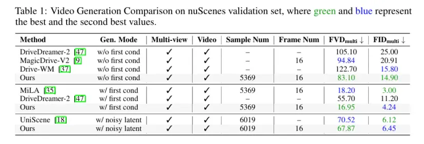 登上NeurIPS，Genesis开创无需OCC引导的多模态生成新范式，在视频与激光雷达指标上达到SOTA水平
