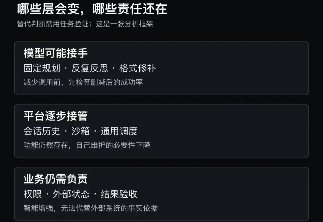 GPT‑6 Astra 之后，哪些 Harness 还值得做？