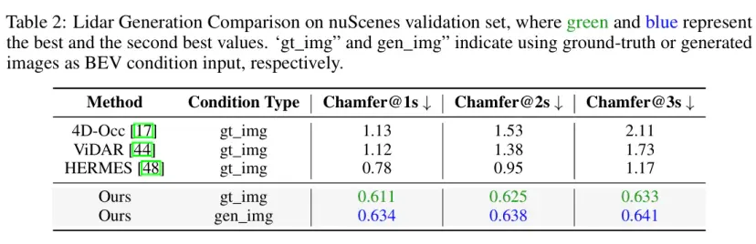 登上NeurIPS，Genesis开创无需OCC引导的多模态生成新范式，在视频与激光雷达指标上达到SOTA水平