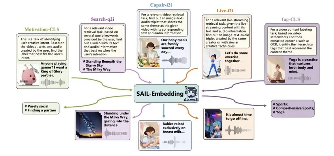 抖音SAIL团队联合港中文MMLab推出SAIL-Embedding：打通「视、文、音」的全模态嵌入