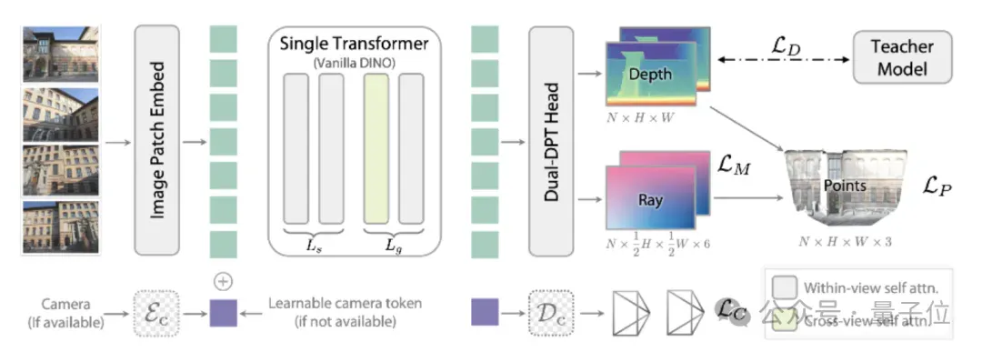 谢赛宁盛赞字节Seed新研究！单Transformer搞定任意视图3D重建