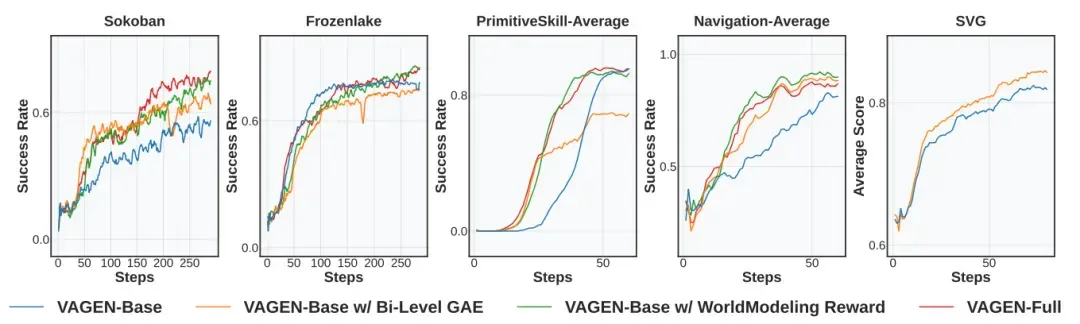 让VLM学会「心中有世界」：VAGEN用多轮RL把视觉智能变成「世界模型」推理机器