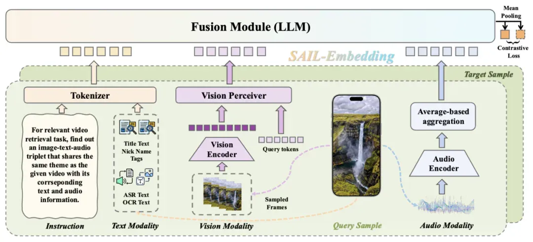抖音SAIL团队联合港中文MMLab推出SAIL-Embedding：打通「视、文、音」的全模态嵌入