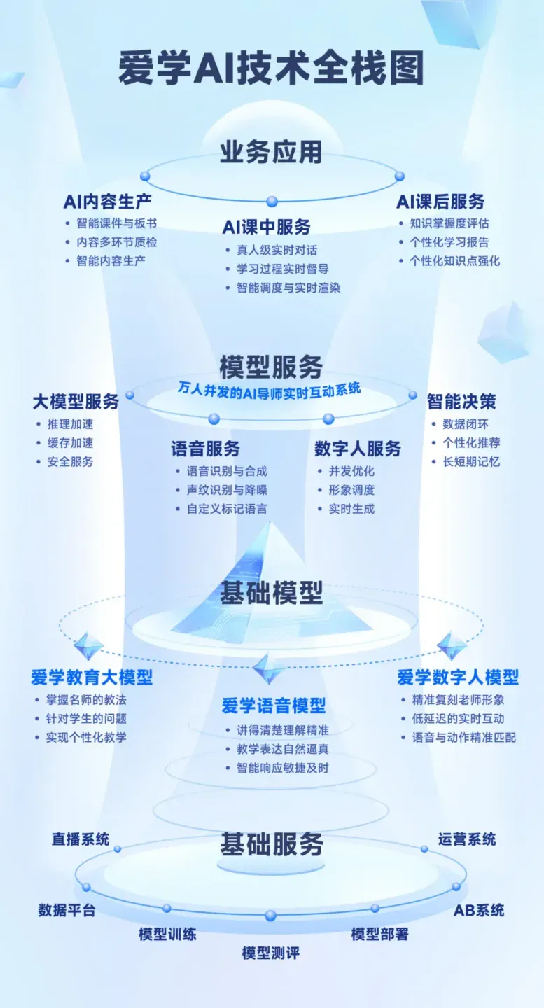 上线不到一年，收徒百万，首个真人级AI导师【爱学】技术底牌首次曝光