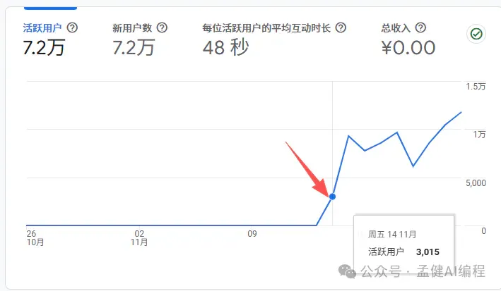 三小时上线，七天破千刀：AI 出海订阅站的 0-1 全流程复盘