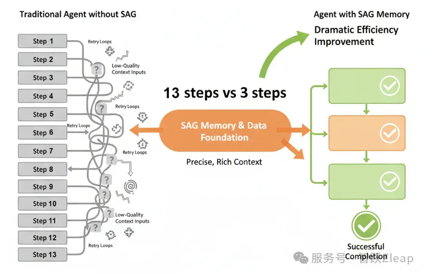Zleap技术解密：后RAG时代已来，SAG重新定义AI搜索