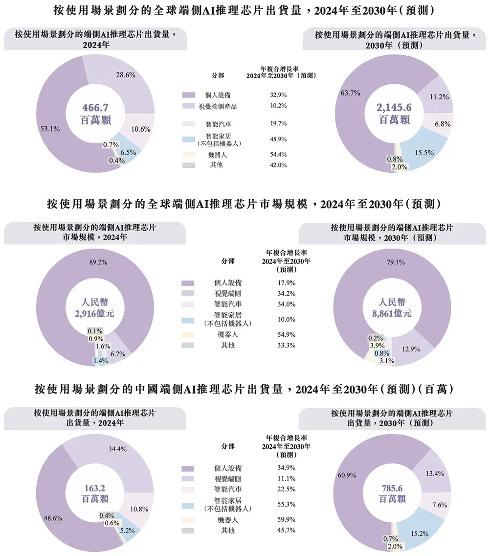 又一国产AI芯片IPO来了！芯片首富虞荣仁参投，估值百亿