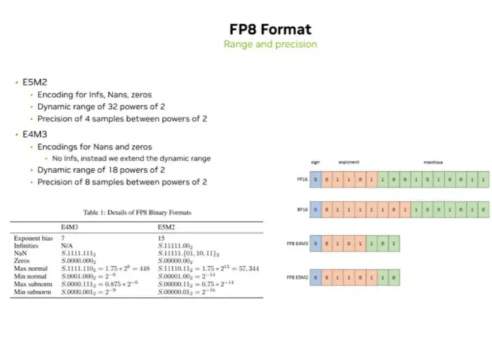 “FP8 精度”如何赋能国产AI?