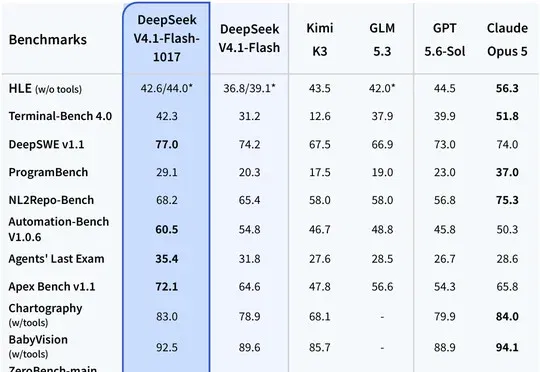 刚刚，DeepSeek双王炸！许愿式编程暴击GPT-6 Astra