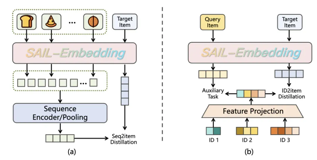 抖音SAIL团队联合港中文MMLab推出SAIL-Embedding：打通「视、文、音」的全模态嵌入