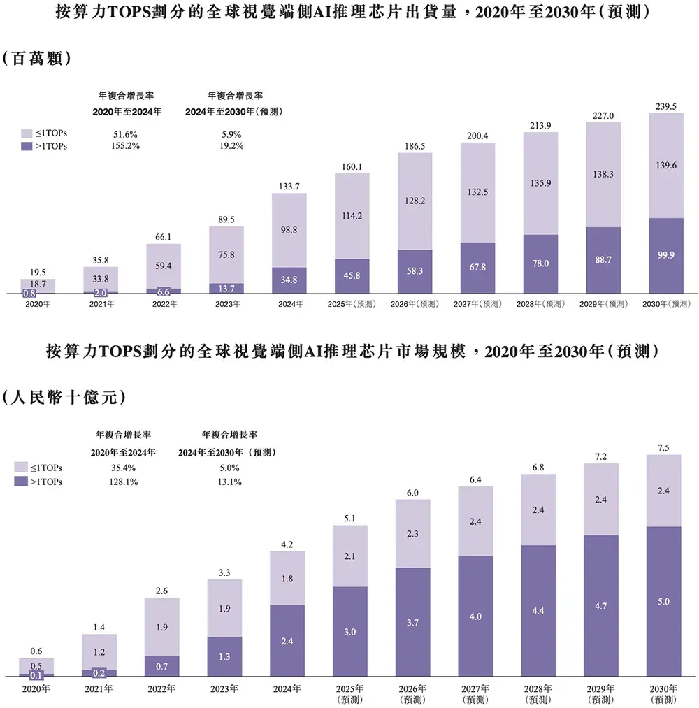又一国产AI芯片IPO来了！芯片首富虞荣仁参投，估值百亿