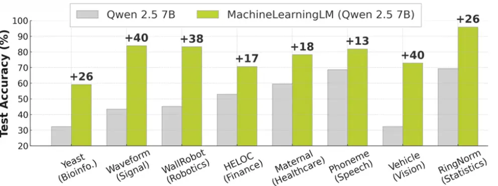 从少样本到千样本！MachineLearningLM给大模型上下文学习装上「机器学习引擎」