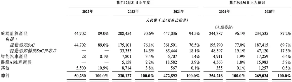 又一国产AI芯片IPO来了！芯片首富虞荣仁参投，估值百亿