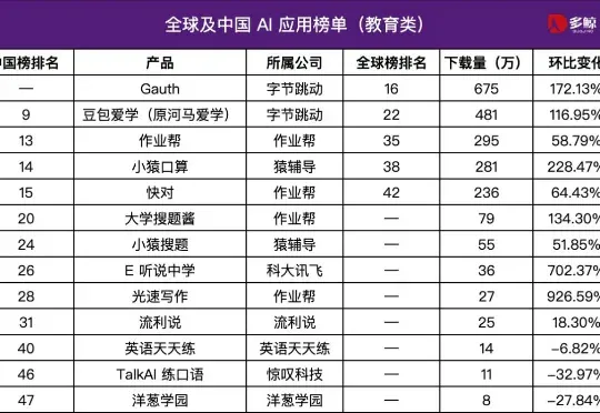 教育 AI 全球榜单大洗牌：头部产品增幅超 200%