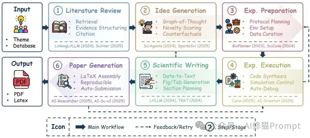 如何打造AI科学家？AI Scientist综述，从模块到自治六阶段方法 |最新