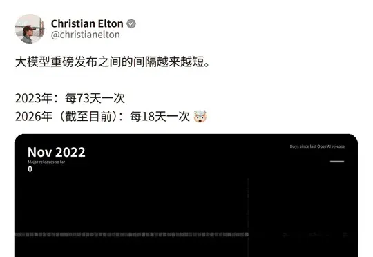 平均6天一个新旗舰！大模型更新快到人类跟不上了