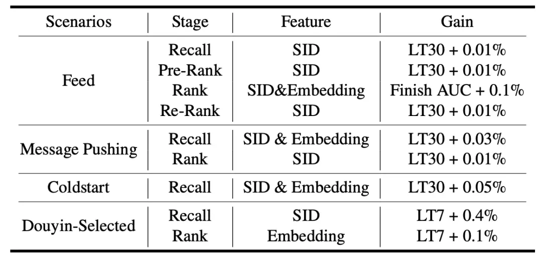 抖音SAIL团队联合港中文MMLab推出SAIL-Embedding：打通「视、文、音」的全模态嵌入