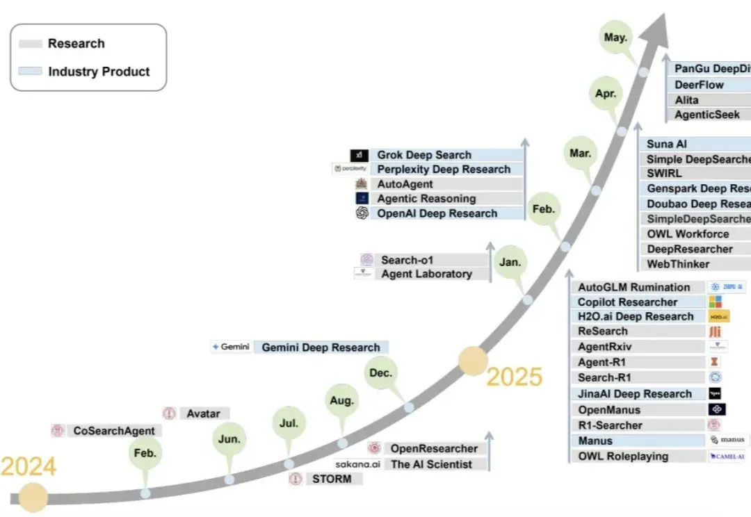 2025必看系列：AI如何重新定义研究？万字长文讲透Deep Research
