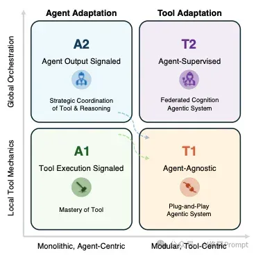 你的Agent可能设计错了：UIUC & 斯坦福等联合发文，重构Agent适配2X2