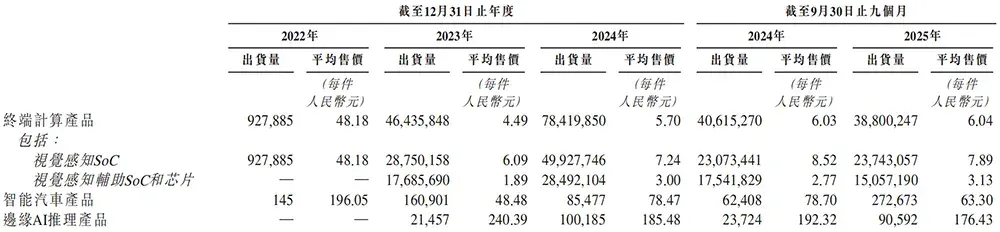 又一国产AI芯片IPO来了！芯片首富虞荣仁参投，估值百亿
