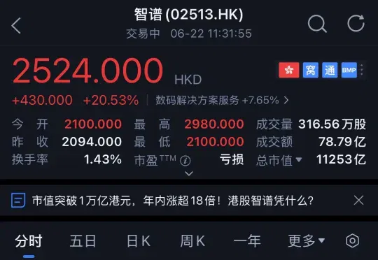 中国首个万亿AI公司诞生！智谱年内暴涨2076%！