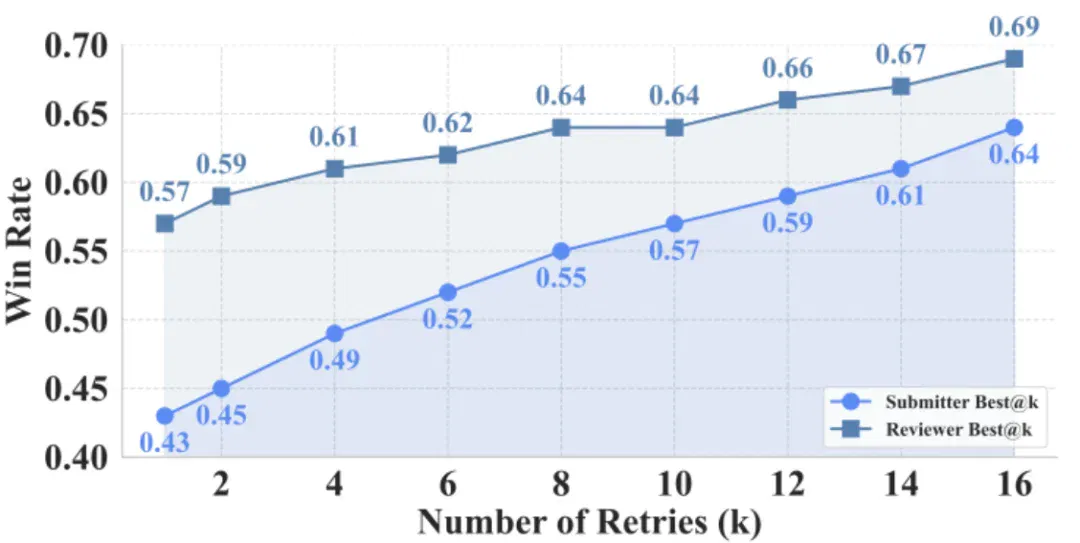 ICLR 2026 oral | AI代码真能进生产环境？SwingArena：从「写对代码Commit」到「通过CI审查」