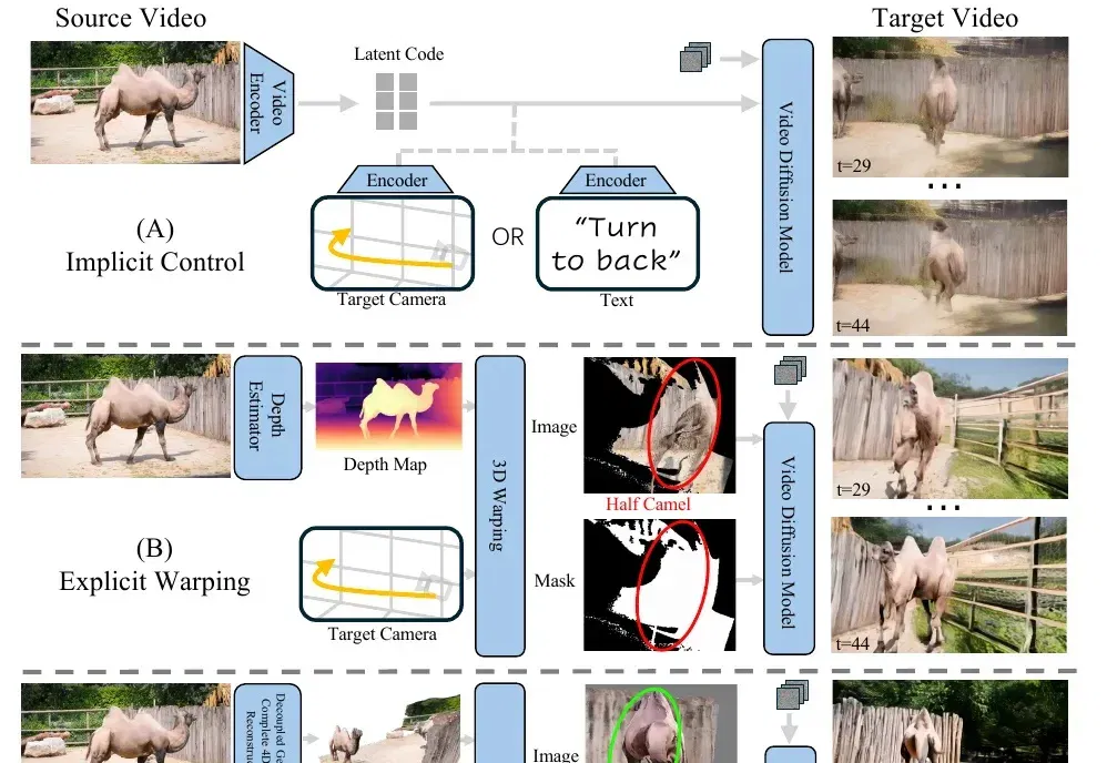 SIGGRAPH 2026 | 无需训练，一段单目视频解锁任意运镜与「子弹时间」