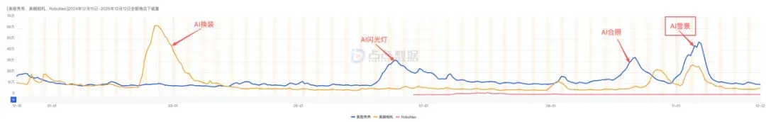 三次增长撬动近千万下载，2025年的美图靠AI玩出了花