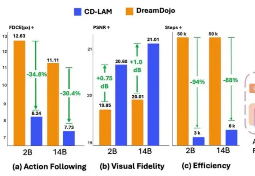 世界模型迎来因果升级：CD-LAM仅用几千步微调即可显著增强动作控制