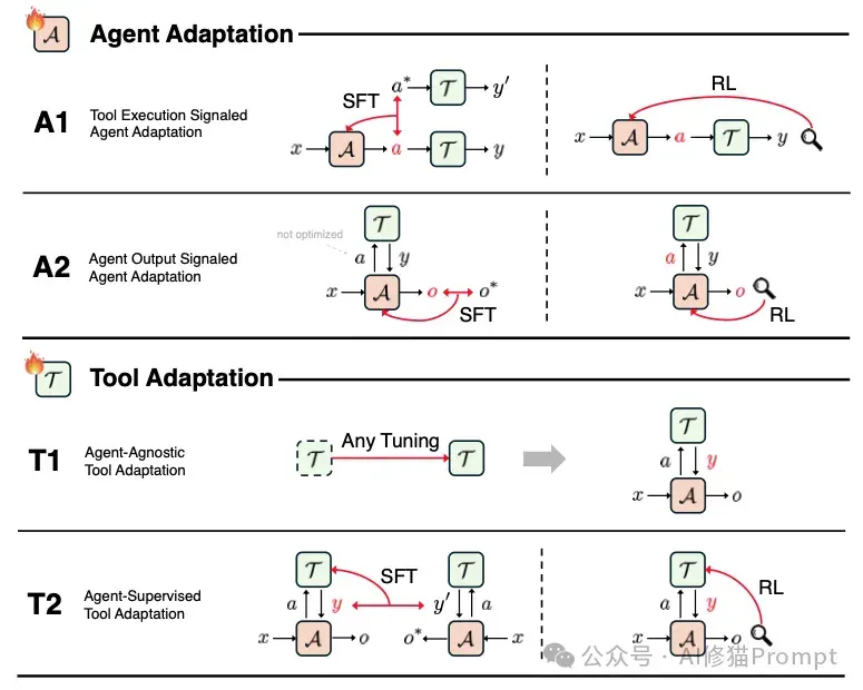 你的Agent可能设计错了：UIUC & 斯坦福等联合发文，重构Agent适配2X2