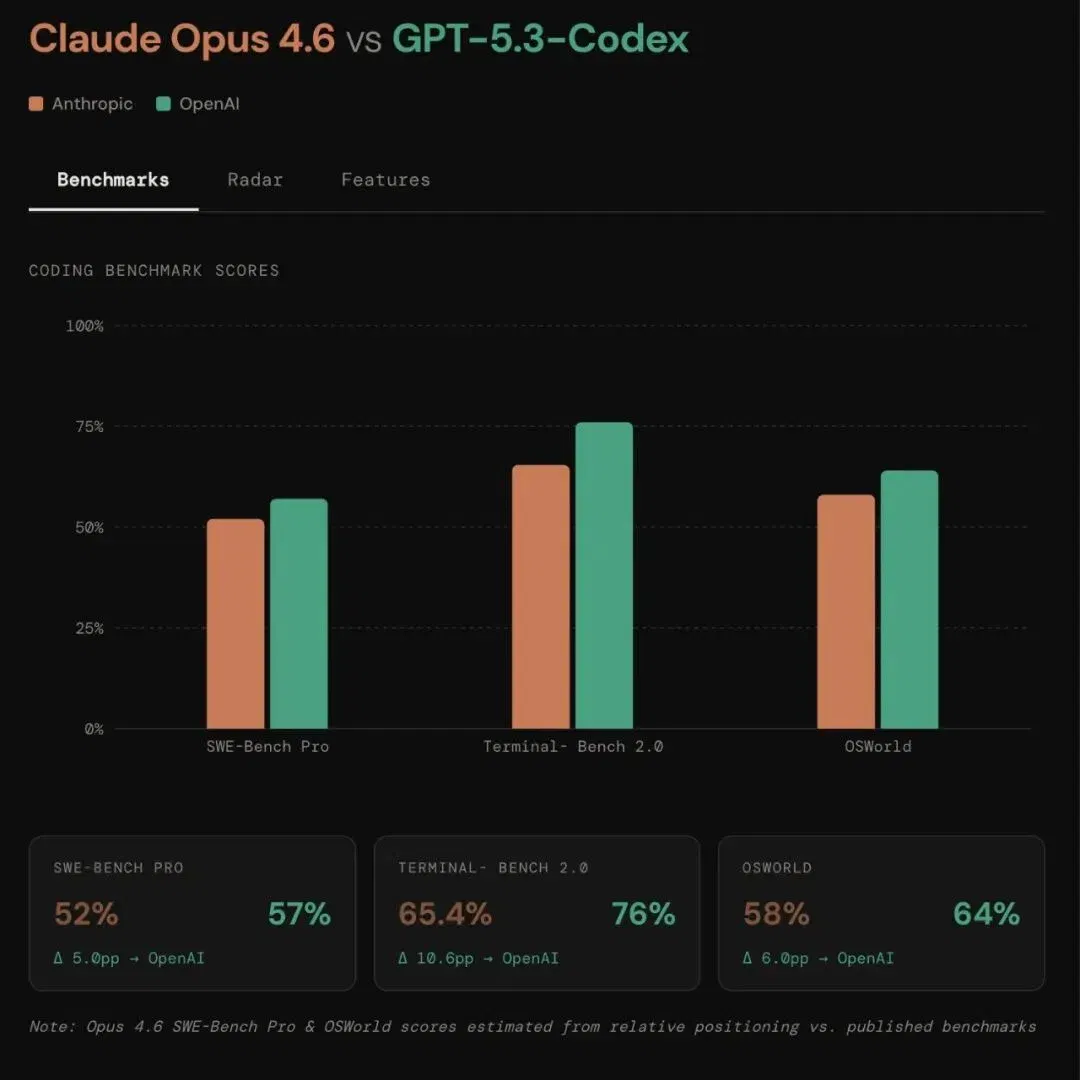 实测 GPT-5.3-Codex，OpenAI 史上第一个高危模型，连 API 都还不敢给我们