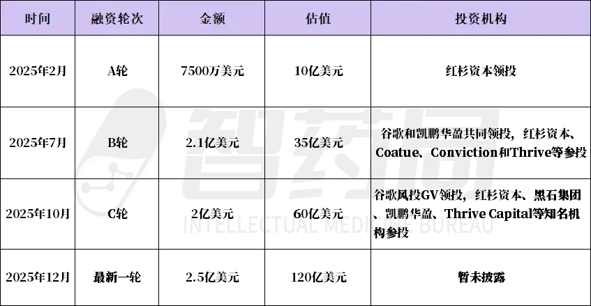 估值暴涨1200%！今年最火AI医疗诞生，年收入超10亿，国内这些公司在追赶！