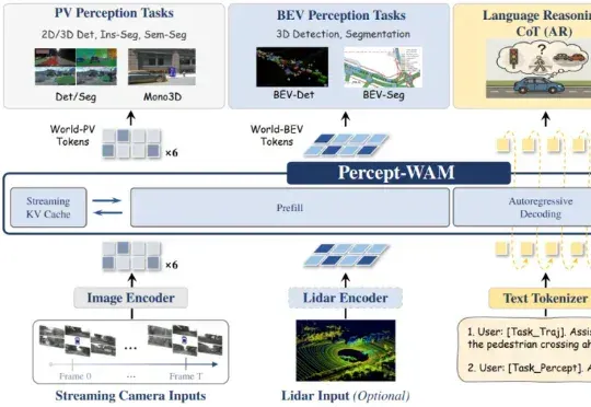 Percept-WAM：真正「看懂世界」的自动驾驶大脑，感知到行动的一体化模型