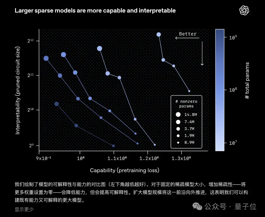 OpenAI突然开源新模型！99.9%的权重是0，新稀疏性方法代替MoE